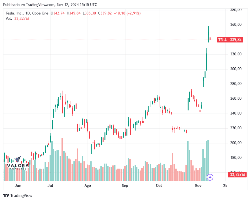 ¿Por qué se disparó la acción de Tesla? Acción de Tesla