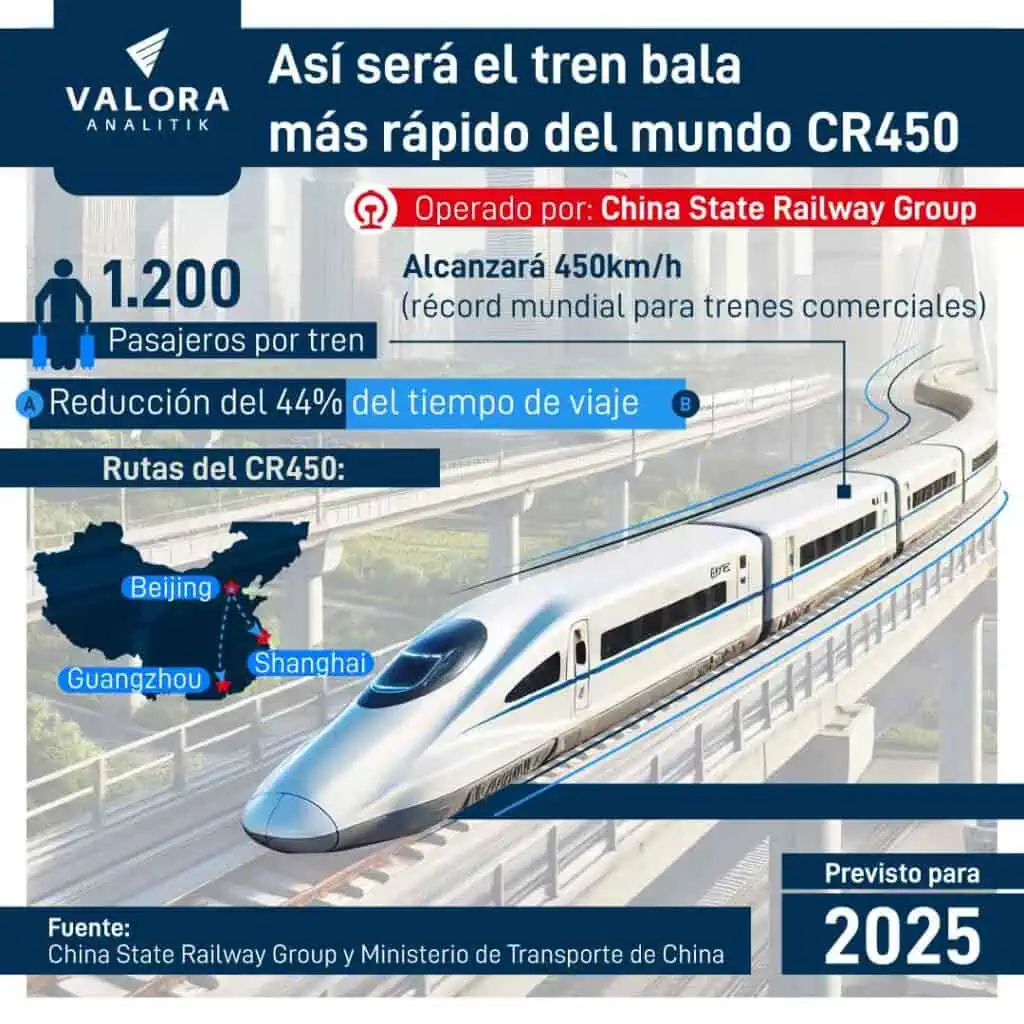 China acelera el desarrollo ferroviario: tren bala romperá récord de velocidad en 2025 Así será el tren bala más rápido en 2025.