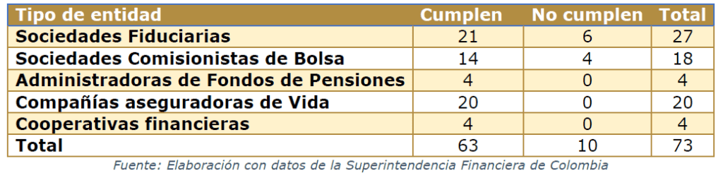 Reforma pensional avanza: adelanto de los requisitos para constituir una Accai