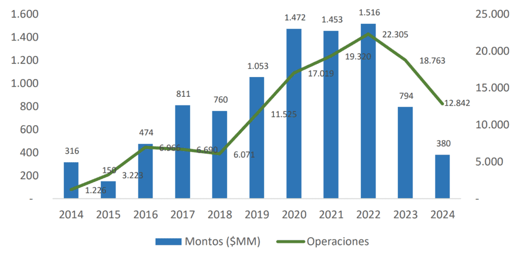 Operaciones de los formadores de liquidez en el mercado de valores colombiano