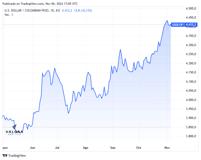 Precio del dólar en Colombia