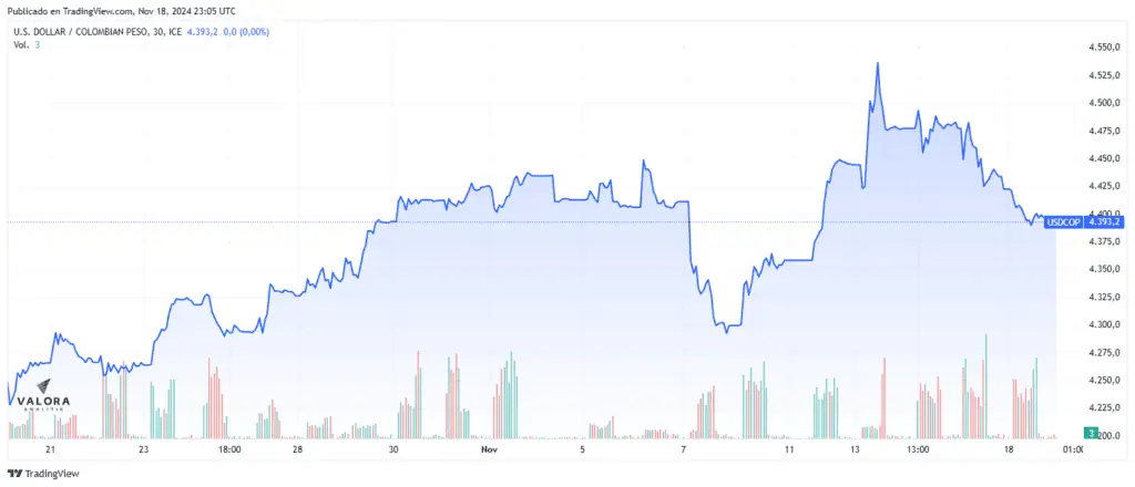 El dólar seguirá en $4.400 en noviembre y la tasa de interés bajaría 50 puntos en diciembre: Encuesta BanRep El dólar seguirá en $4.400 en noviembre y la tasa de interés bajaría 50 puntos en diciembre: Encuesta BanRep