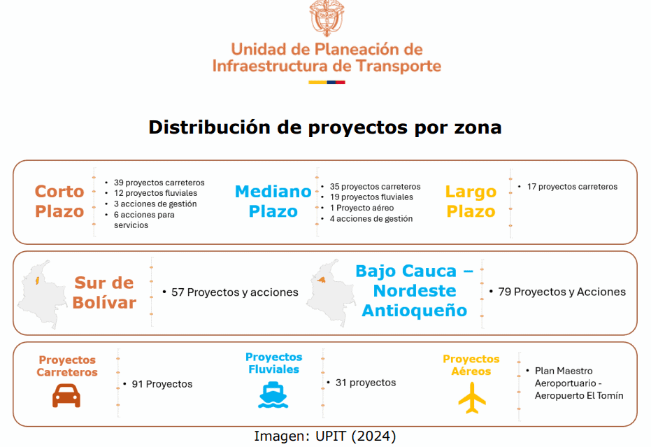Estos son los proyectos de infraestructura que tendrían el sur de Bolívar y el Bajo Cauca antioqueño Unidad de Planeación- distribución de proyectos de infraestructura