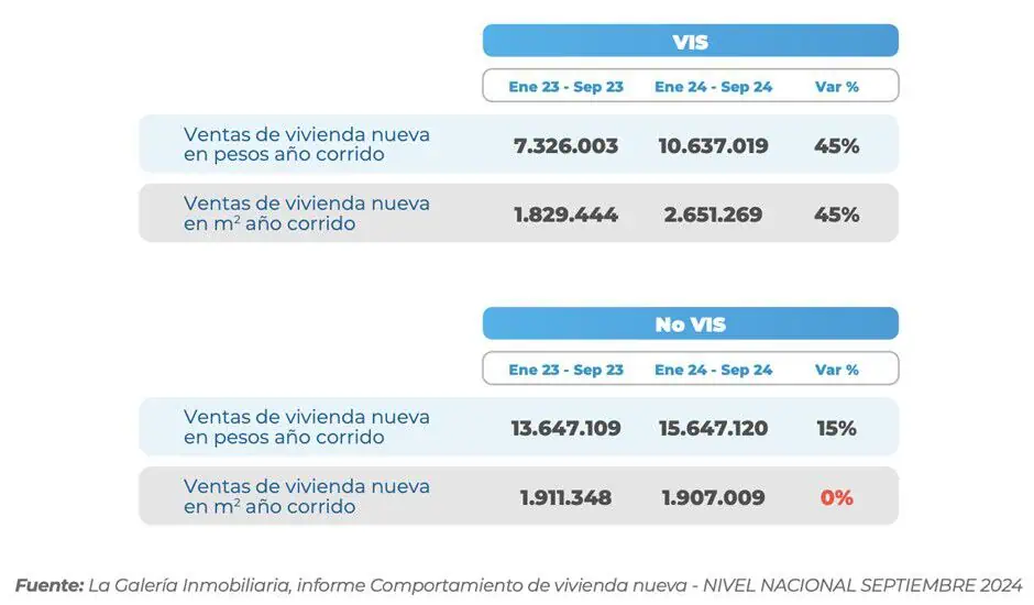 Ventas de vivienda en Colombia aumentan un 23 % gracias a proyectos VIS en 2024 Ventas de vivienda en pesos para VIS y No VIS
