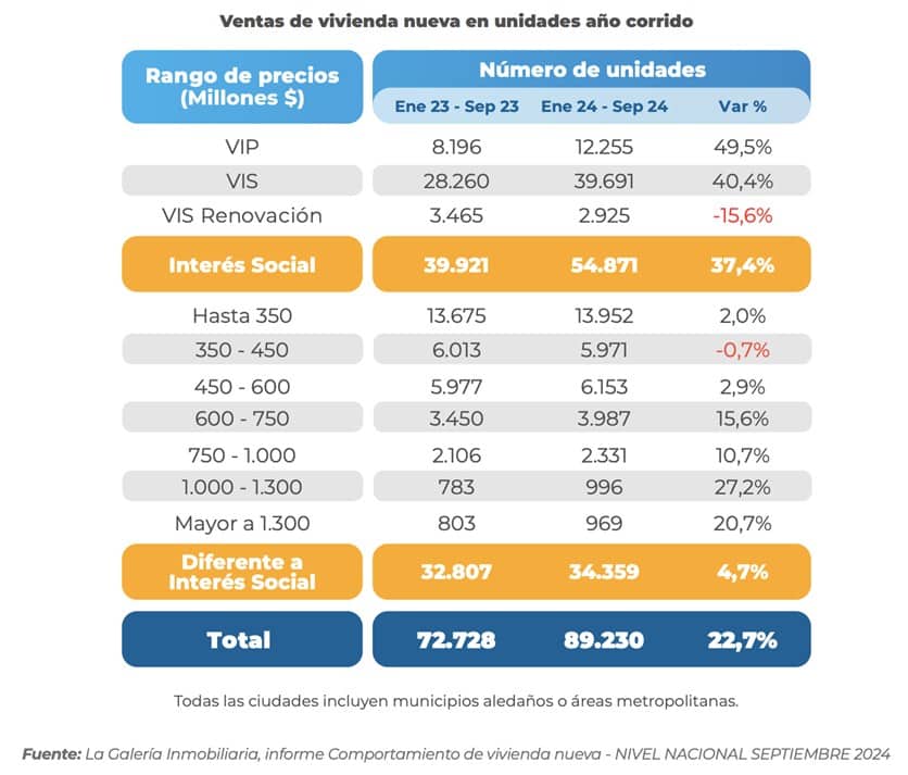 Ventas de vivienda nueva en unidades año corrido
