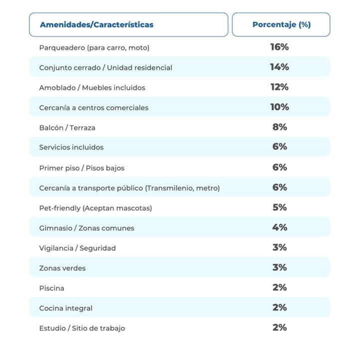 Amenities más consultados a la IA de Ciencuadras