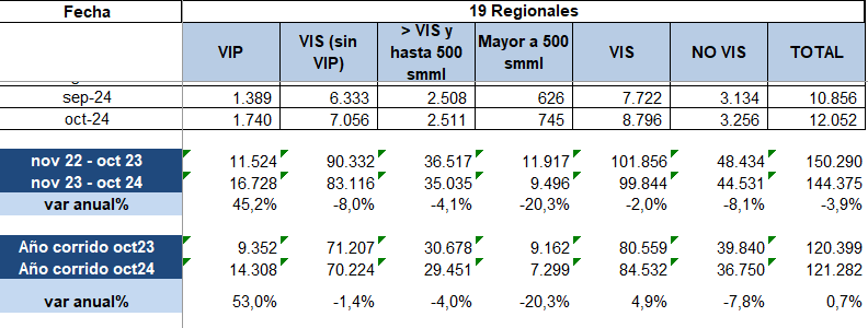 Ventas de vivienda en Colombia muestran signos de recuperación hasta octubre Ventas de vivienda en Colombia