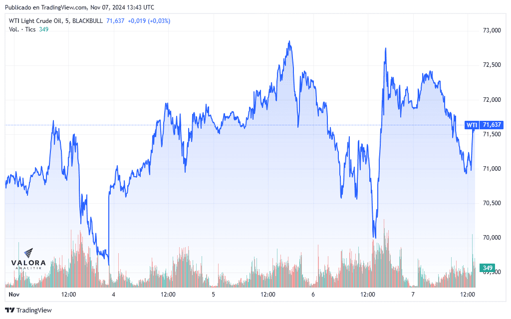 Lo que está en juego en Medio Oriente tras la victoria de Trump en EE. UU. Cotización del WTI este jueves 7 de noviembre.