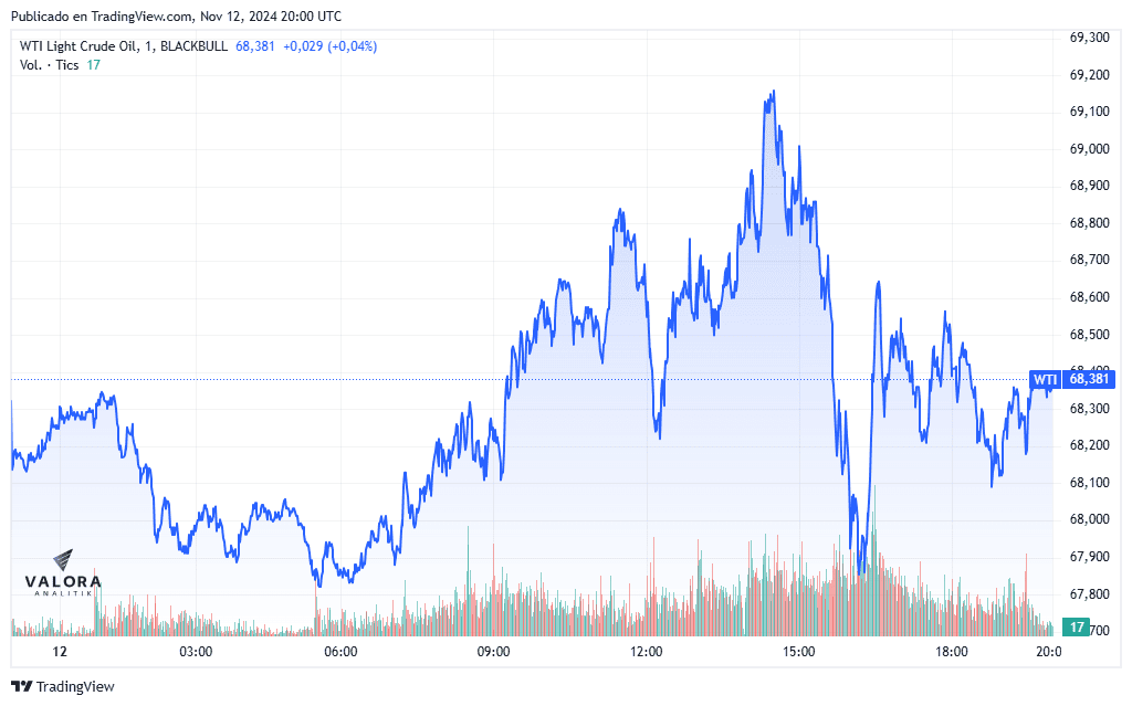Precios del petróleo se acercan a mínimos de US$71,09 Valor del WTI hoy.
