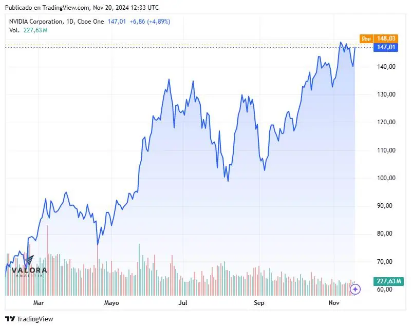 Acciones de Nvidia suben por expectativa de resultados; analistas esperan más de US$33.000 millones en ventas Acciones de Nvidia