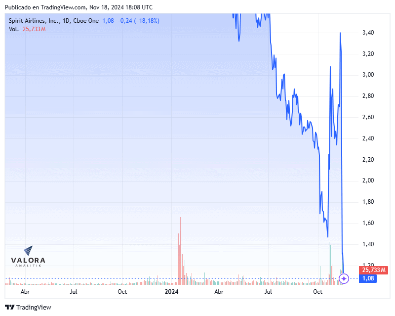 Acciones de Spirit Airlines