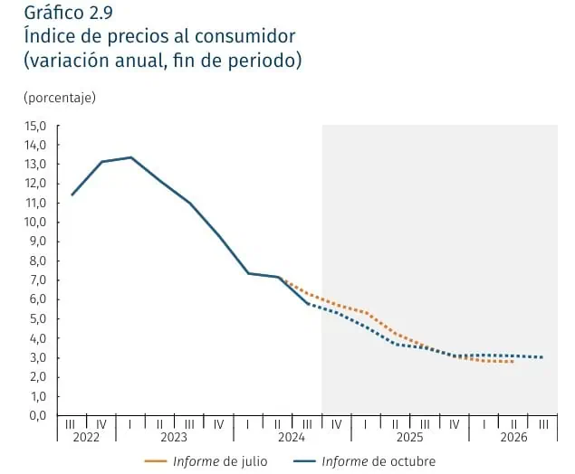 Banco de la República mejora proyecciones de PIB e inflación BanRep
