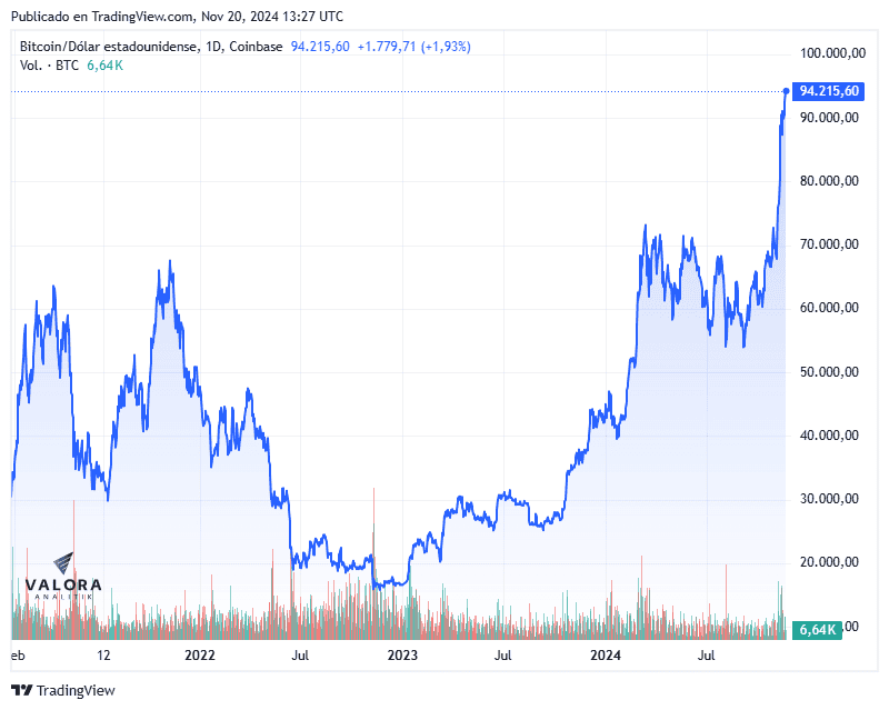 Bitcoin se dispara y pasa la barrera de los US$94.000 Precio del bitcoin