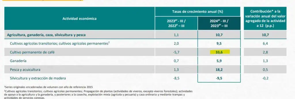 Aranceles e incertidumbre, entre los efectos para el PIB de Colombia Café y PIB de Colombia