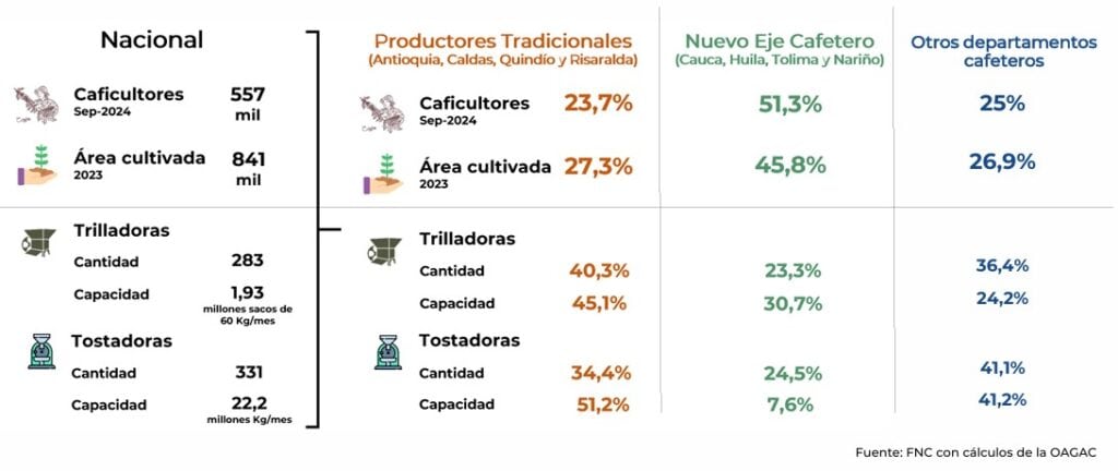 Estos son los retos que ve el ministerio de Hacienda en el sector cafetero de Colombia sector cafetero en Colombia