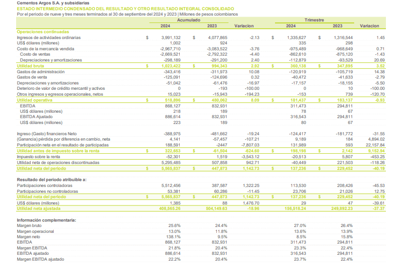 Cementos Argos suma ingresos de $4 billones hasta el tercer trimestre de 2024 Resultados del tercer trimestre de Cementos Argos.