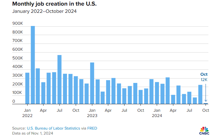 Dato de empleo en Estados Unidos durante octubre de 2024.