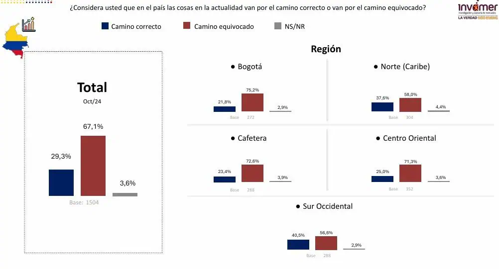 La mayoría de colombianos piensa que el país va por mal camino, según Invamer Encuesta Invamer.