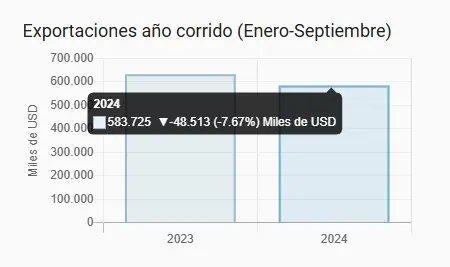 Casi el 60 % de empresarios de sistema moda en Colombia no está exportando Exportaciones de sistema moda