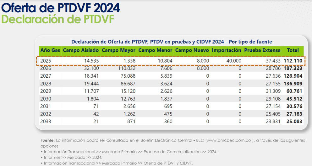 Se adicionaron nuevas moléculas de gas natural en Colombia para 2025: la mayoría importadas