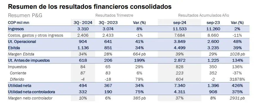 Utilidad neta de Grupo Argos creció más de 400 % a septiembre de 2024 Grupo Argos