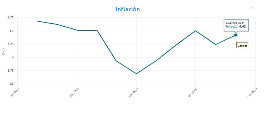 inflación en Brasil