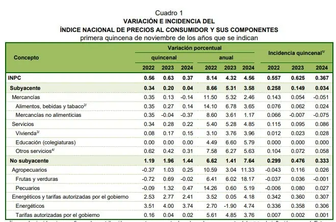 Economía de México creció en tercer trimestre e inflación se reduce en el dato quincenal México