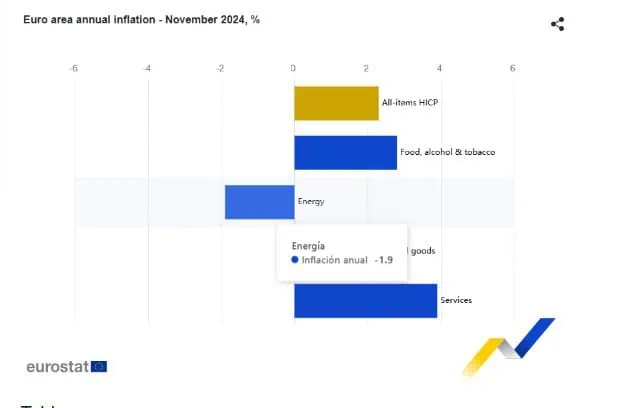 La inflación en la zona euro repuntó a su nivel más alto en cinco meses Inflación en la Zona Euro