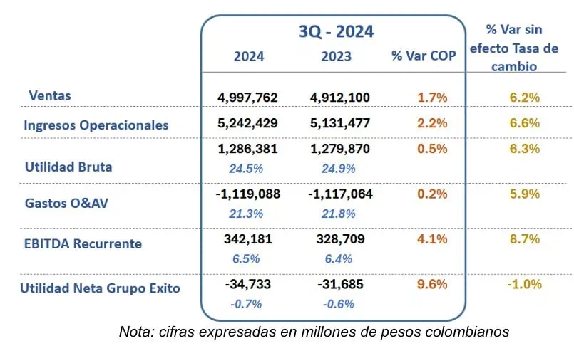 Grupo Éxito elevó 6 % sus ingresos en tercer trimestre, pero no le dio la vuelta a las pérdidas Grupo Éxito