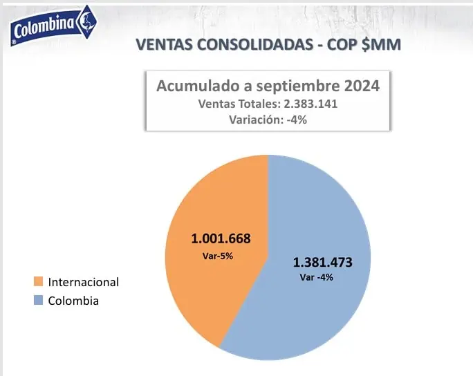 Colombina redujo ingresos en el tercer trimestre, pero mantuvo alza en ganancias Colombina redujo ingresos en el tercer trimestre, pero mantuvo alza en ganancias