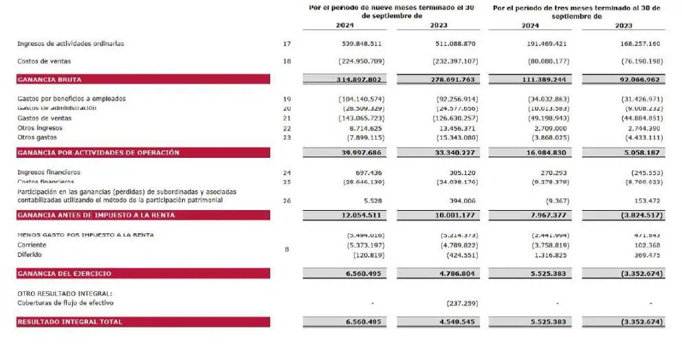 Procafecol (Juan Valdez) elevó 37 % sus ganancias a septiembre; ya cuenta con 606 tiendas en Colombia y el mundo Procafecol