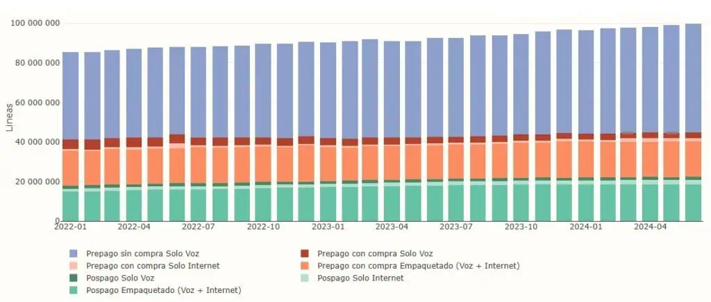En Colombia hay casi 100 millones de líneas móviles, pero solo 22 % son pospago empaquetadas Líneas móviles en Colombia