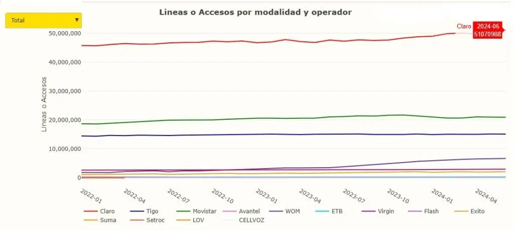En Colombia hay casi 100 millones de líneas móviles, pero solo 22 % son pospago empaquetadas Líneas móviles en Colombia