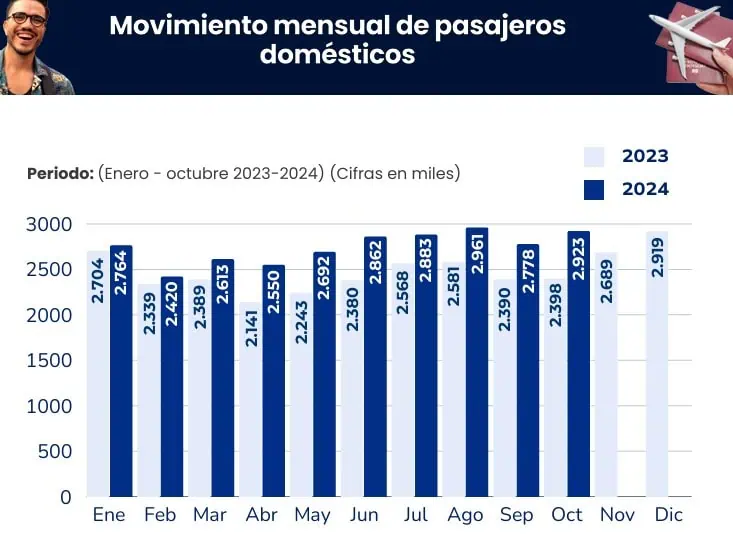 Colombia crece en transporte de pasajeros por vía aérea: van más de 46 millones a octubre Movimiento de pasajeros