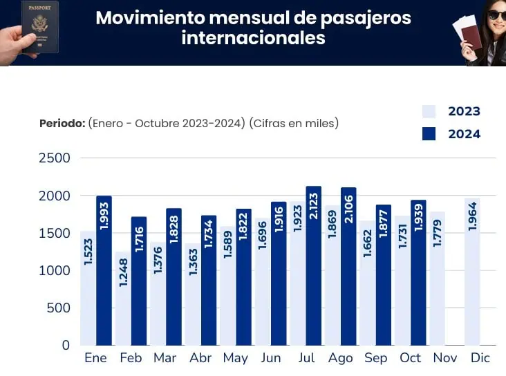 Colombia crece en transporte de pasajeros por vía aérea: van más de 46 millones a octubre Movimiento de pasajeros