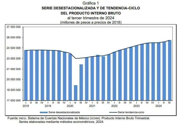 Economía de México creció en tercer trimestre e inflación se reduce en el dato quincenal México