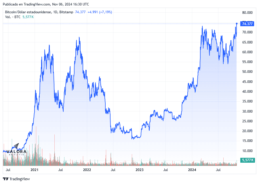 Precio del bitcoin alcanza máximos históricos luego de la victoria de Trump Precio del bitcoin