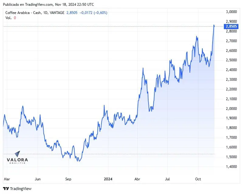 Café sigue mostrando cifras alentadoras: impulsó renglón del agro, el que más creció en el PIB del trimestre Precio de café arábiga