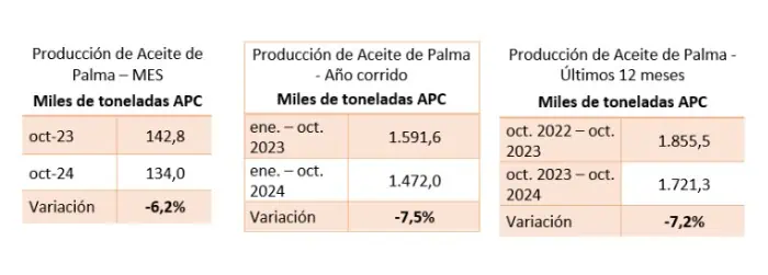 Producción de aceite de palma siguió cayendo en octubre, pero mejoró frente a septiembre Fedepalma