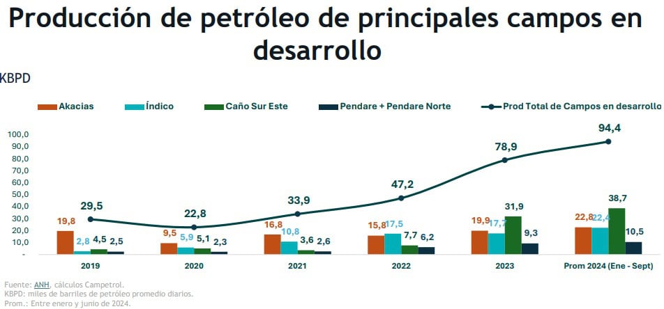 Producción de petróleo en Colombia tuvo una caída de 20.000 barriles en septiembre de 2024