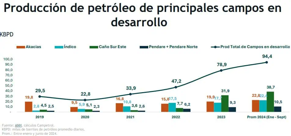Producción de petróleo en Colombia tuvo una caída de 20.000 barriles en septiembre de 2024 Producción de petróleo en Colombia tuvo una caída de 20.000 barriles en septiembre de 2024
