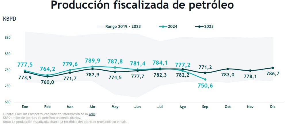 Producción de petróleo en Colombia tuvo una caída de 20.000 barriles en septiembre de 2024