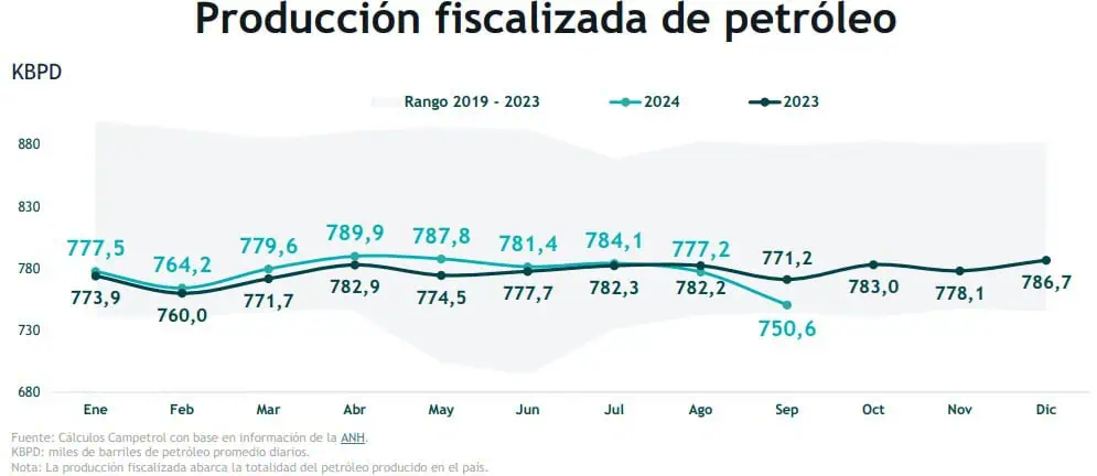 Producción de petróleo en Colombia tuvo una caída de 20.000 barriles en septiembre de 2024 Producción de petróleo en Colombia tuvo una caída de 20.000 barriles en septiembre de 2024