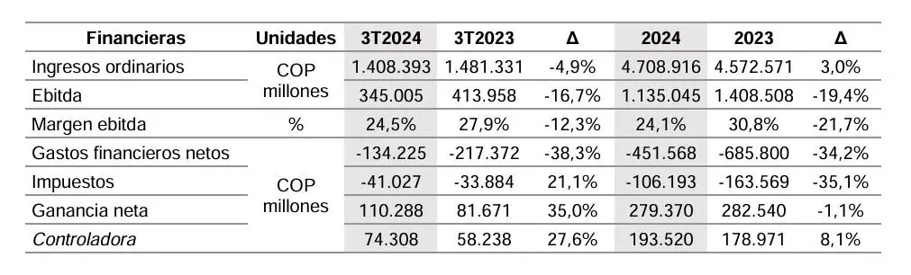 Celsia redujo sus ingresos en el tercer trimestre, pero aumentó 35 % su ganancia Celsia