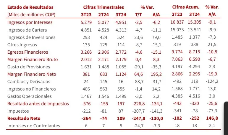 Davivienda mejoró sus ganancias en tercer trimestre de 2024 Resultados financieros de Davivienda