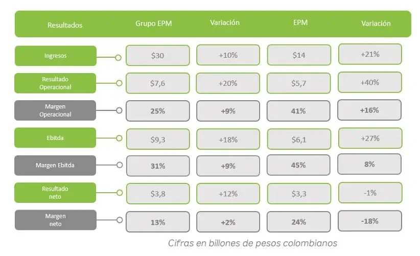 Utilidad de Grupo EPM creció 12 % en el tercer trimestre; inversiones ascendieron a $3,8 billones EPM