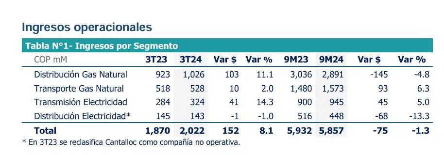 GEB elevó sus ingresos y utilidades en el tercer trimestre de 2024 GEB