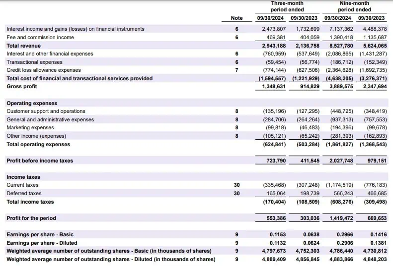 Nubank disparó ganancias en 112 % al tercer trimestre; acumula 109,7 millones de clientes Nubank
