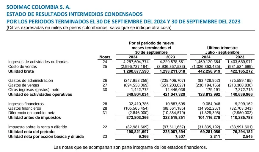 Ingresos de Sodimac (Homecenter) crecieron 5 % en el tercer trimestre de 2024 Homecenter/Sodimac
