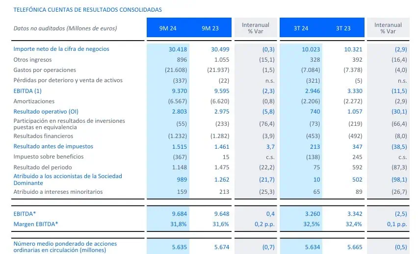 Telefónica redujo levemente sus ingresos en el mundo, pero incrementó beneficio a septiembre Telefónica